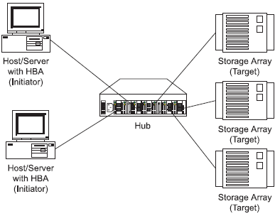 Extender disco duro de datos de una SAN en un equipo con Windows   Server 2003 - Esquema de conexión SAN - Servidor