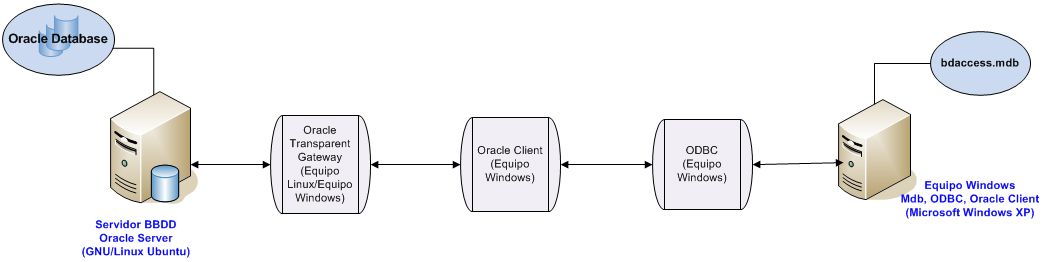conectar Oracle Database con Microsoft Access - Figura de conexión