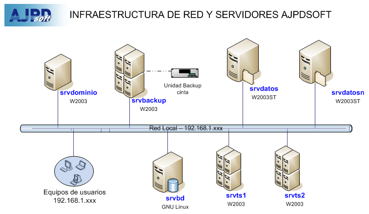 AjpdSoft Sustitución de servidor de almacenamiento en producción siendo controlador de dominio W2003 - Esquema de red y servidores