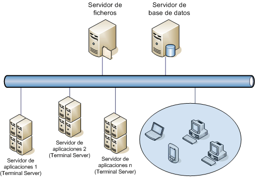 Servicios de Terminal Server en Windows Server 2003