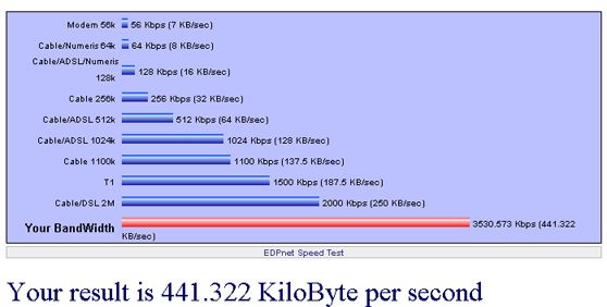 Test de velocidad de conexión a Internet de Edpnet