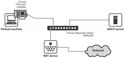 Adaptador de red virtual en modo NAT de VMware