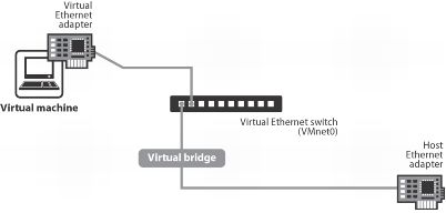 Adaptador de red virtual en modo Bridged de VMware