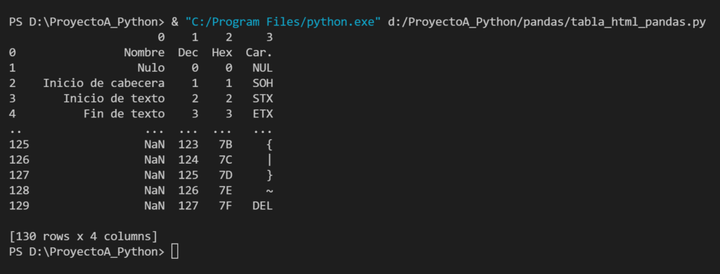 Empezando con pandas en Python para obtener una tabla desde una página web