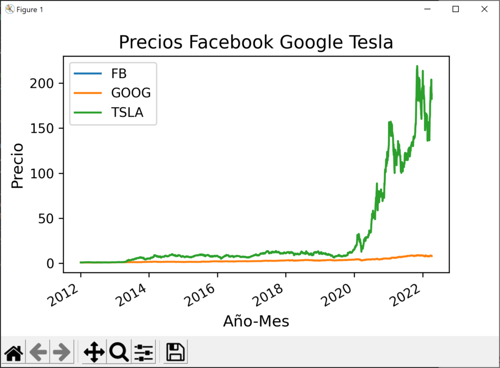 Mostrar varios tickers en la gráfica, por ejemplo para Google, Tesla y Facebook