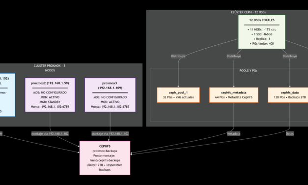 Crear CephFS para backups en clúster Ceph de proxmox