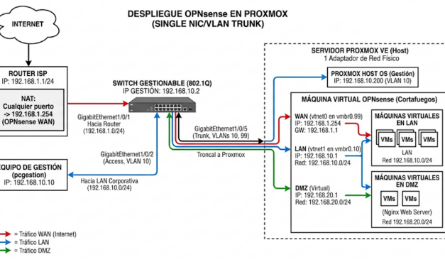 Desplegar cortafuegos gratuito con OPNsense