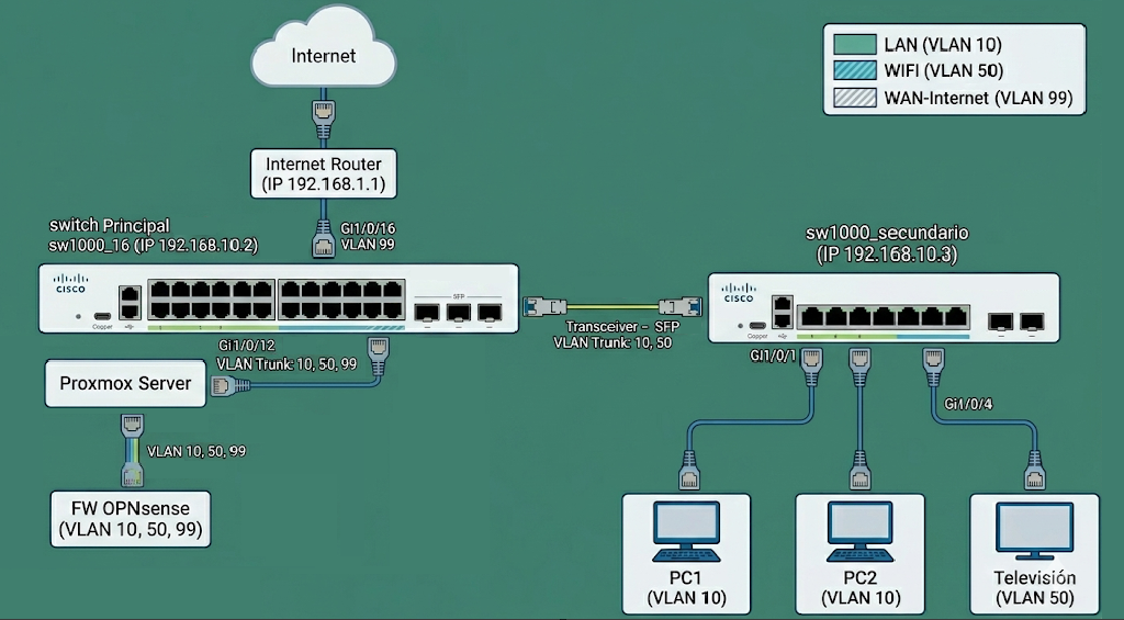 Escenario final (con switch secundario gestionable)