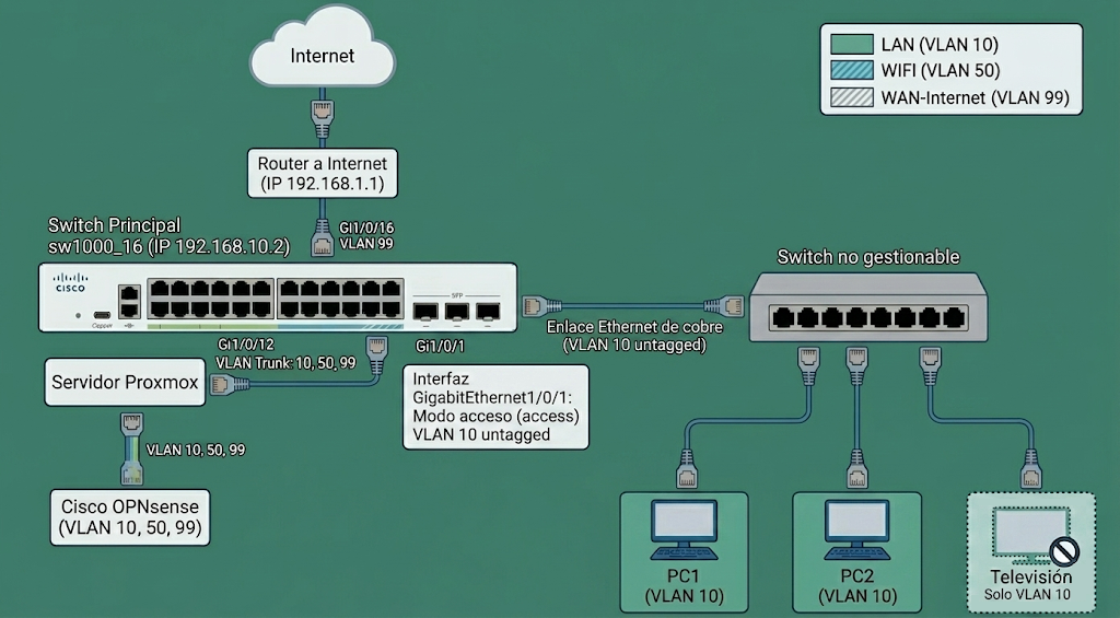 Escenario inicial (con switch secundario no gestionable)