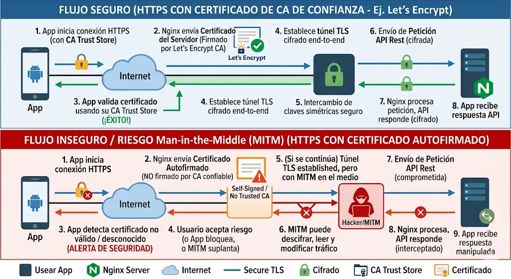 La autenticación en certificado autofirmado vs certificado de CA autorizada